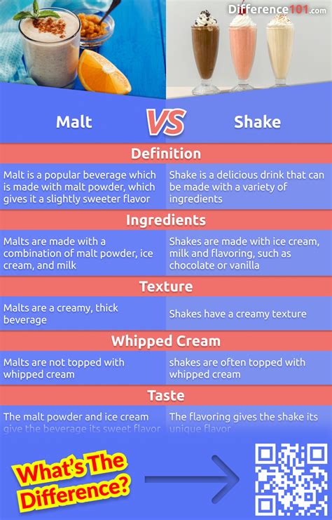 malt vs milkshake ingredients.